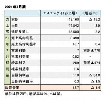 エスエスケイ、2021年7月期 財務数値一覧（表1）