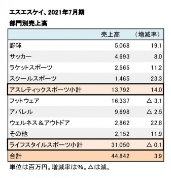 エスエスケイ、2021年7月期 部門別売上高（表2）