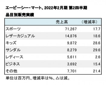 エービーシー・マート、2022年2月期 第2四半期 品目別売上高（表2）