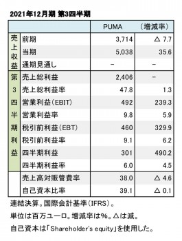 PUMA、2021年12月期 第3四半期 財務数値一覧（表1）