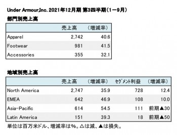 Under Armour,Inc. 2021年12月期 第3四半期 部門・地域別売上高（表2）