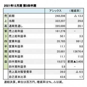 アシックス、2021年12月期 第3四半期 財務数値一覧（表1）