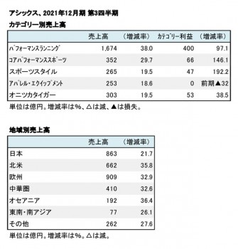 アシックス、2021年12月期 第3四半期 カテゴリー別・地域別売上高（表2）