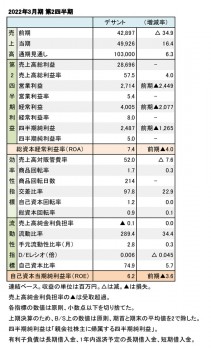 デサント、2022年3月期 第2四半期 財務数値一覧（表1）