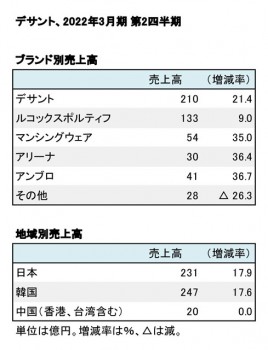 デサント、2022年3月期 第2四半期 ブランド別・地域別売上高（表2）