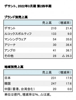 デサント、2022年3月期 第2四半期 ブランド別・地域別売上高（表2）