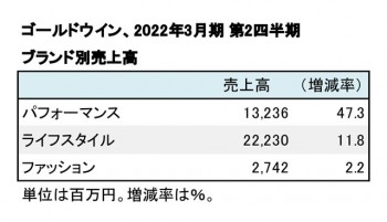 ゴールドウイン、2022年3月期 第2四半期 ブランド別売上高（表2）