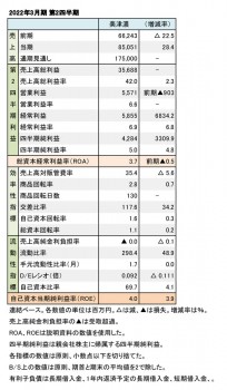 美津濃、2022年3月期 第2四半期 財務数値一覧（表1）