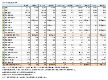 主要上場スポーツ企業5社、2022年3月期 第2四半期 財務数値一覧（表1）