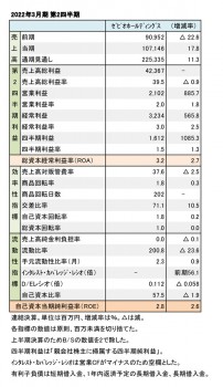 ゼビオ、2022年3月期 第2四半期 財務数値一覧（表1）