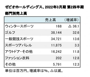 ゼビオ、2022年3月期 第2四半期 部門別売上高（表2）