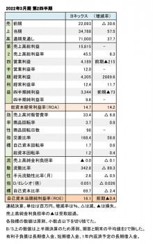 ヨネックス、2022年3月期 第2四半期 財務数値一覧（表1）