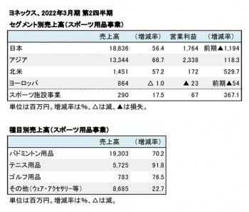 ヨネックス、2022年3月期 第2四半期 セグメント別・種目別売上高（表2）