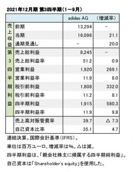 adidas AG、2021年12月期 第3四半期 財務数値一覧（表1）