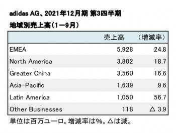 adidas AG、2021年12月期 第3四半期 地域別売上高（表2）