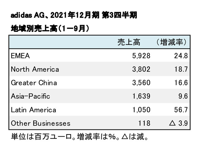 Adidas Ag 21年12月期 第3四半期 増収増益を達成 Sports Business Magazine スポーツ ビジネス マガジン