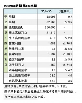 アルペン、2022年6月期 第1四半期 財務数値一覧（表1）