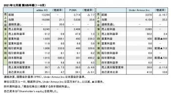 外資系主要上場スポーツ企業3社、2021年12月期 第3四半期 財務数値一覧（表1）