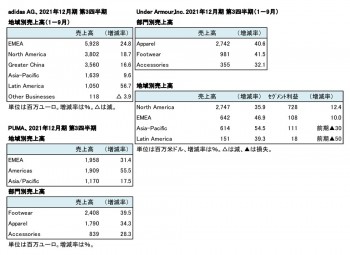 外資系主要上場スポーツ企業3社、2021年12月期 第3四半期 セグメント別売上高（表2）