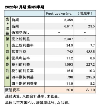 Foot Locker,Inc. 2022年1月期 第3四半期 財務数値一覧（表1）