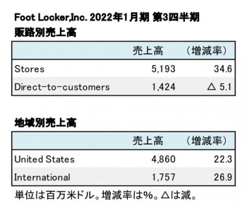Foot Locker,Inc. 2022年1月期 第3四半期 販路別・地域別売上高（表2）