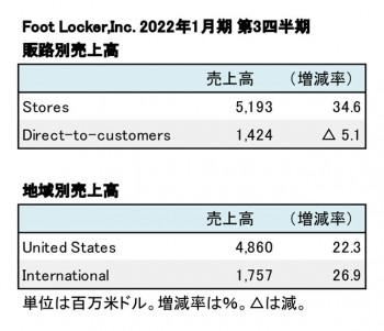 Foot Locker,Inc. 2022年1月期 第3四半期 販路別・地域別売上高（表2）