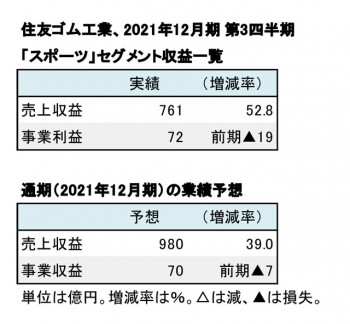 住友ゴム工業、スポーツ事業 第3四半期数値一覧（表1）