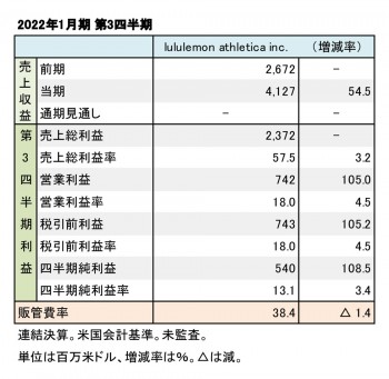 lululemon athletica inc. 2022年1月期 第3四半期 財務数値一覧（表1）