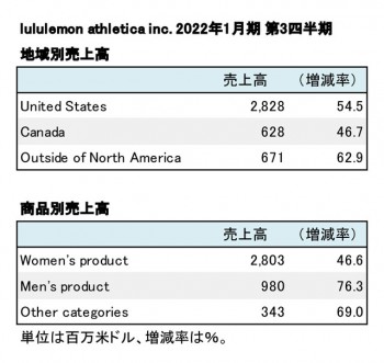 lululemon athletica inc. 2022年1月期 第3四半期 地域別・商品別売上高（表2）