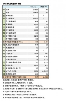 NIKE,Inc. 2022年5月期 第2四半期 財務数値一覧（表1）