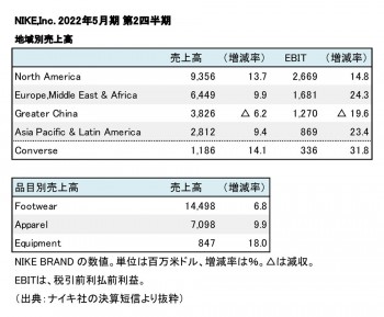 NIKE,Inc. 2022年5月期 第2四半期 部門別売上高（表2）