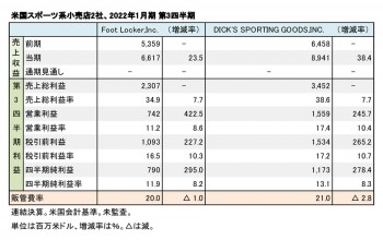 米国スポーツ系小売店2社、2022年1月期 第3四半期まとめ（表1）