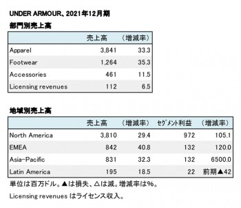 Under Armour、2021年12月期 部門別・地域別売上高（表２）