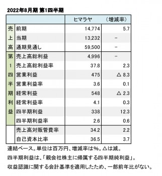 ヒマラヤ、2022年8月期 第1四半期 財務数値一覧（表1）