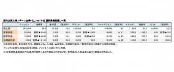 国内主要上場スポーツ企業6社、2021年度 通期業績見通し一覧（表1）