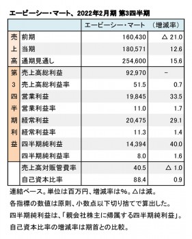 エービーシー・マート、2022年2月期 第3四半期 財務数値一覧（表1）