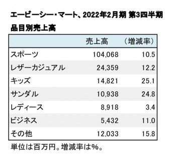 エービーシー・マート、2022年2月期 第3四半期 品目別売上高（表2）