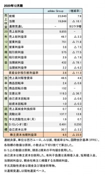 adidas Group、2020年12月期 財務数値一覧（表1）