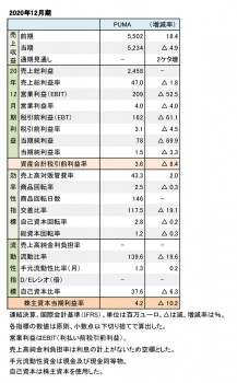 PUMA、2020年12月期 財務数値一覧（表1）