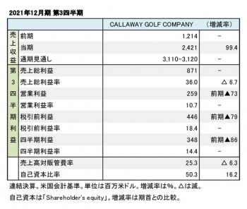 CALLAWAY GOLF COMPANY、2021年12月期 第3四半期 財務数値一覧（表3）