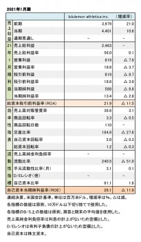 lululemon athletica inc. 2021年1月期 財務数値一覧（表1）
