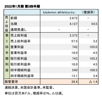 lululemon athletica inc. 2022年1月期 第3四半期 財務数値一覧（表3）