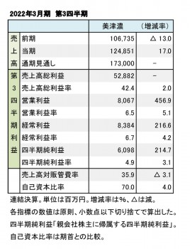 美津濃、2022年3月期 第3四半期 財務数値一覧（表1）
