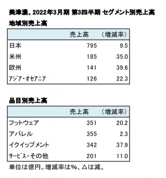 美津濃、2022年3月期 第3四半期 セグメント別売上高（表2）