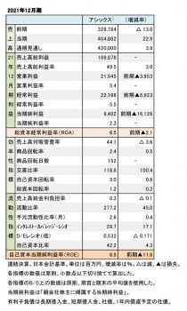 アシックス、2021年12月期 財務数値一覧（表1）