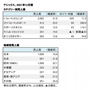 アシックス、2021年12月期 カテゴリー別・地域別売上高（表2）