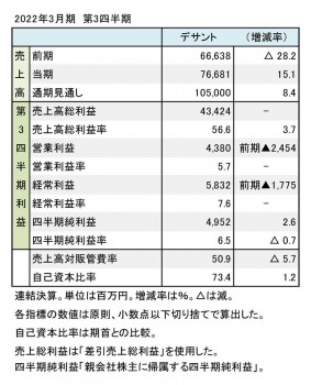 デサント、2022年3月期 第3四半期 財務数値一覧（表1）