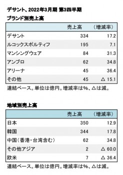 デサント、2022年3月期 第3四半期 ブランド別・地域別売上高（表2）