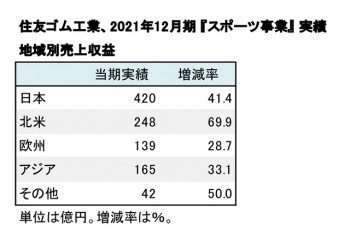 住友ゴム工業、2021年12月期 『スポーツ事業』地域別売上収益（表2）