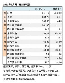 ヨネックス、2022年3月期 第3四半期 財務数値一覧（表1）